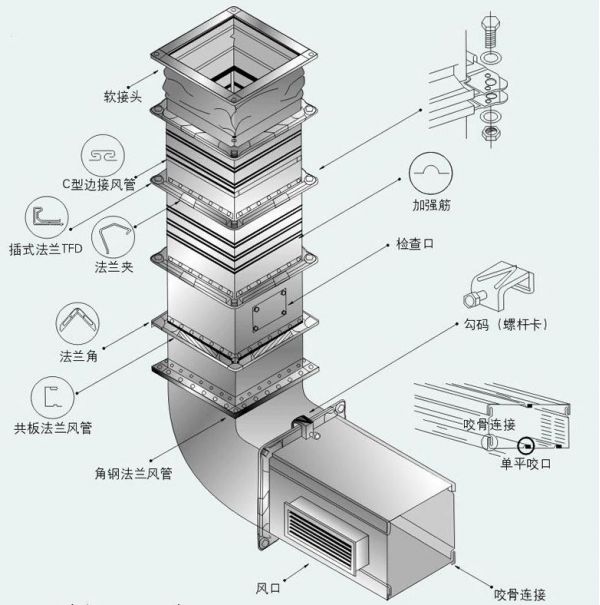 消防排烟系统是否可以使用共板法兰